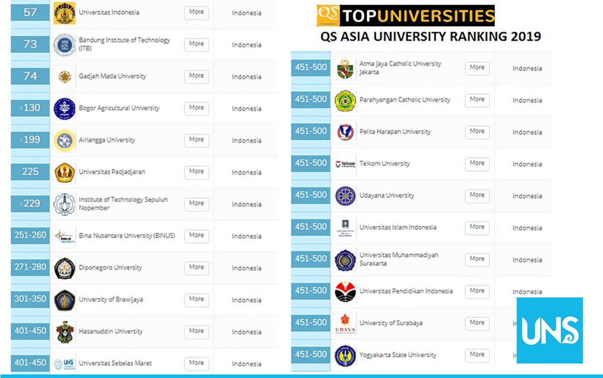 UNS Masuk Top 10 AUR Indonesia Versi QS Tahun 2019 - Hadila